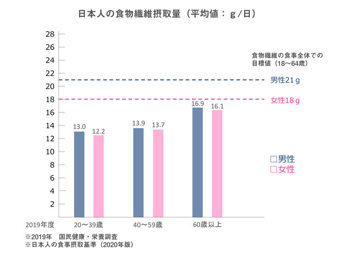 食物繊維摂取量